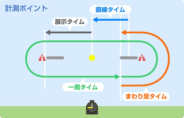 【競艇初心者向け】競艇のルールとおすすめの勝ち方！舟券の予想と買い方のコツを解説　競艇初心者が知っておきたいルールを解説　脱・競艇初心者するために　展示航走をチェック　展示タイムを見る