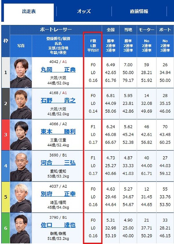 【競艇初心者向け】競艇のルールとおすすめの勝ち方！舟券の予想と買い方のコツを解説　競艇初心者が知っておきたいルールを解説　競艇初心者が覚えておきたい舟券の買い方　競艇選手の平均STとフライング数、出遅れ数を見る