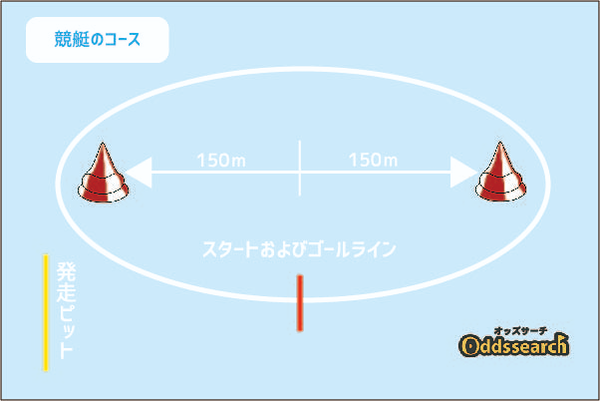 競艇のやり方がわからない！競艇初心者向けにルールを徹底解説。これさえ覚えれば競艇のやり方をマスターできる！競艇とは？競艇のコースは1800mって長いの？