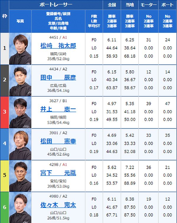 競艇JET　ボートレース　競艇　優良予想の検証　優良予想　競艇の勝ち方　検証　稼げる　勝てる　当たらない　怪しい　優良サイト　悪質　初回限定プラン　特別シートクラスA　PayPay杯　出走表　11R