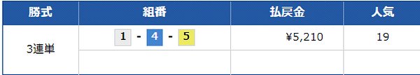 競艇初心者向け！ボートレース基礎知識と、競艇を始めたばかりでも勝てる法則 払戻金