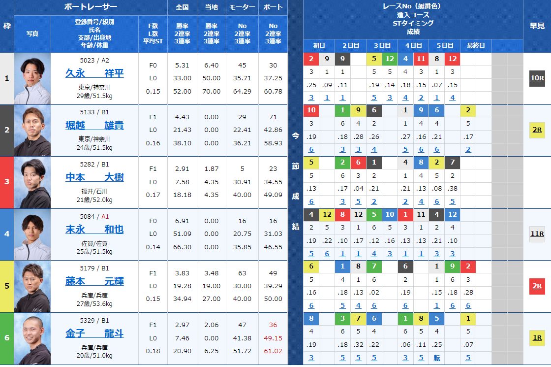 競艇初心者向け！ボートレース基礎知識と、競艇を始めたばかりでも勝てる法則 出走表