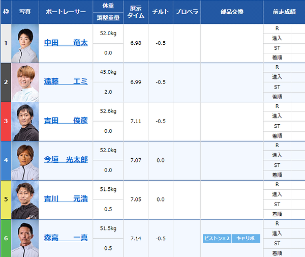 競艇初心者向け！ボートレース基礎知識と、競艇を始めたばかりでも勝てる法則 選手の直前情報