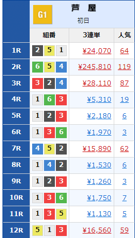 競艇（ボートレース）芦屋競艇場2024年8月1日の配当金一覧 