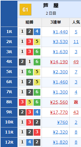 競艇（ボートレース）芦屋競艇場2024年8月2日の配当金一覧 